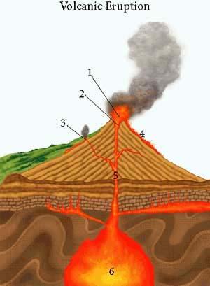 Miesto na zemskom povrchu, kadiaľ vystupuje magma, sa nazýva vulkanické centrum.