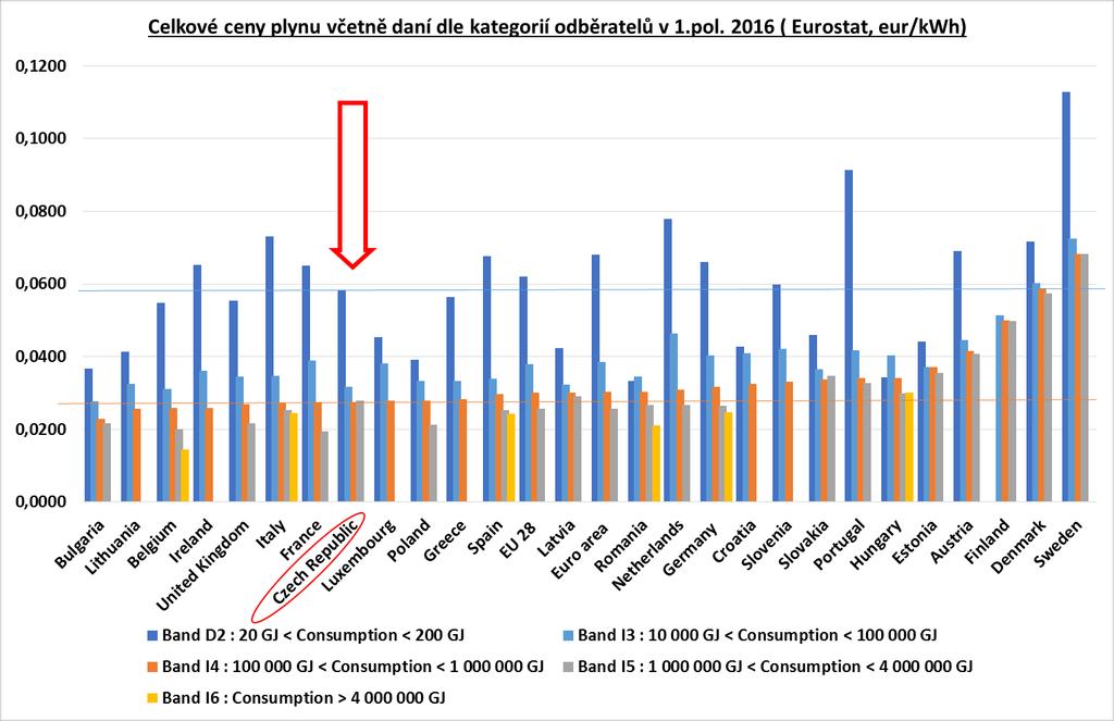 Pozice ČR v celkových cenách plynu: I3-3.místo, I4-8.