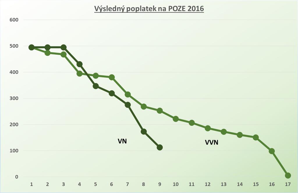 Změna systému POZE u řady firem zmenšila konkurenční nevýhodu.