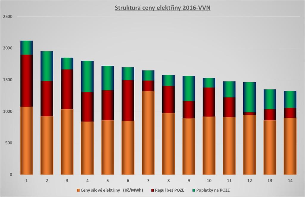 Legislativa v roce 2016 výrazně ovlivnila strukturu cen mezi podniky.