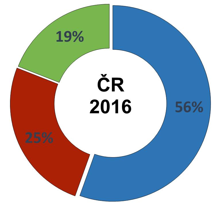 systému ( cca 5%