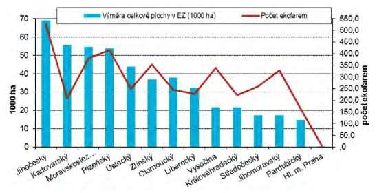 POČET EKOFAREM A VÝMĚRA CELKOVÉ