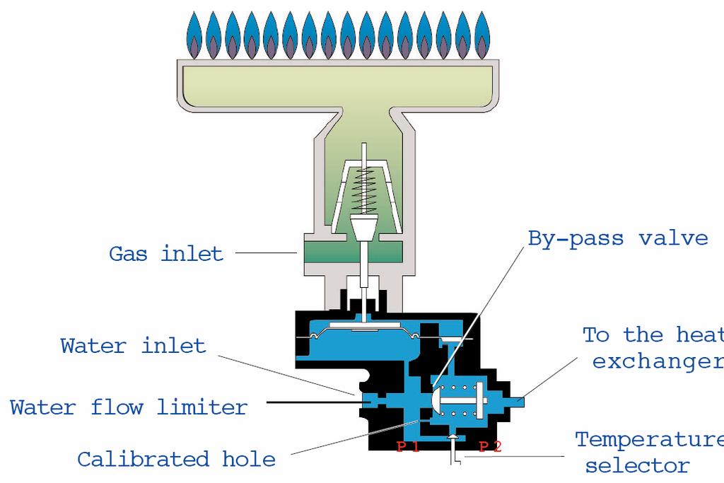 5. PRINCIP FUNKCE vstup plynu ventil by-passu vstup vody výstup k výměníku omezovač průtoku kalibrovaný otvor korekce teploty Modulace výkonu hořáku na základě průtoku vody je zajištěno systémem