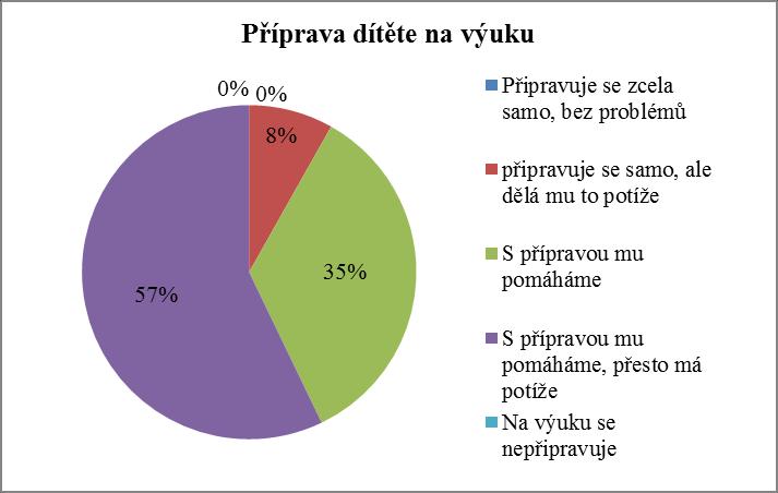 Při reedukaci SPU je možné využívat řadu odborných pomůcek, které by dítěti měli pomoci překonávat jeho obtíže. Devátou otázkou jsem se zajímal, jak jsou rodiče s využitím odborných pomůcek spokojeni.