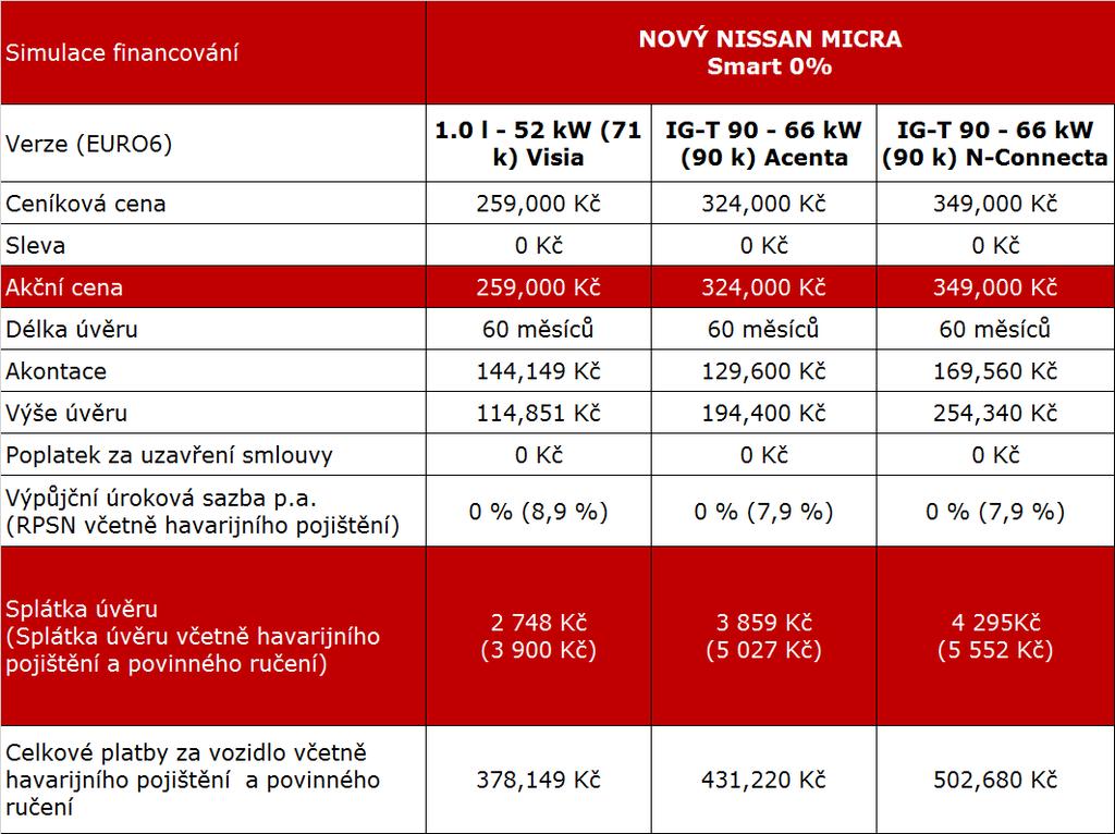 MICRA FINANCE PECIÁLNÍ NABÍDKA NIAN FINANCE Nissan Finance nabízí široké množství nástrojů, které byly vytvořeny tak, aby uspokojily jak naše firemní, tak i privátní zákazníky.