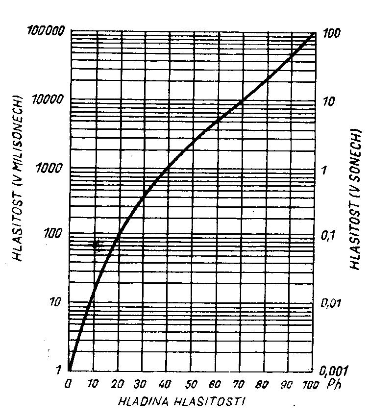 Hlasitost H[son] = je subjektivní hlasitost referenčního tónu 1000 Hz při hladině signálu 40 db. Pokud se tento tón jeví 2x hlasitější, je jeho hlasitost 2 sony.