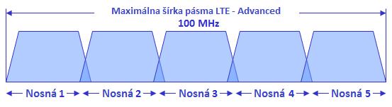 LTE-Advanced Zoskupovanie Nosných Štandard LTE Advanced umožňuje maximalizovať šírku pásma až na