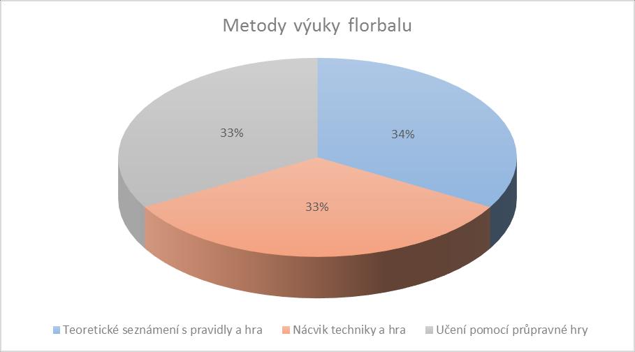 5. Jaké metody výuky volíte při výuce florbalu?