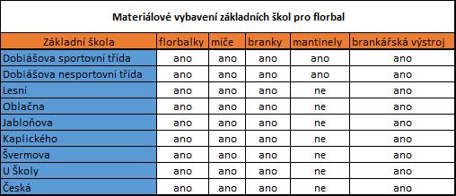 7. Máte materiálové vybavení, které je nutné pro tento sport?