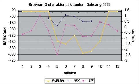 4. SROVNÁNÍ IMMS SE STANDARDNÍM SRÁŽKOVÝM INDEXEM A HYDROTERMICKÝM KOEFICIENTEM Potřeba srovnat IMMS s uznávanými ukazateli sucha vedla ke studii, do níž v roli srovnávaných objektů byly vedle IMMS