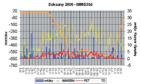 Obr. 8 Srovnání měsíčních hodnot SPI, HTK a IMMS za rok 2000 v Doksanech. Fig. 8. Comparison of monthly values of SPI, HTC and IMPD for the year 2000 at Doksany. ce června (obr. 6).