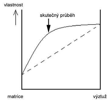 UTB ve Zlíně, Fakulta technologická 12 1 KOMPOZITNÍ MATERIÁLY O kompozitních materiálech mluvíme jako o heterogenních systémech obsahujících dvě nemísitelné fáze, které se liší mechanickými,