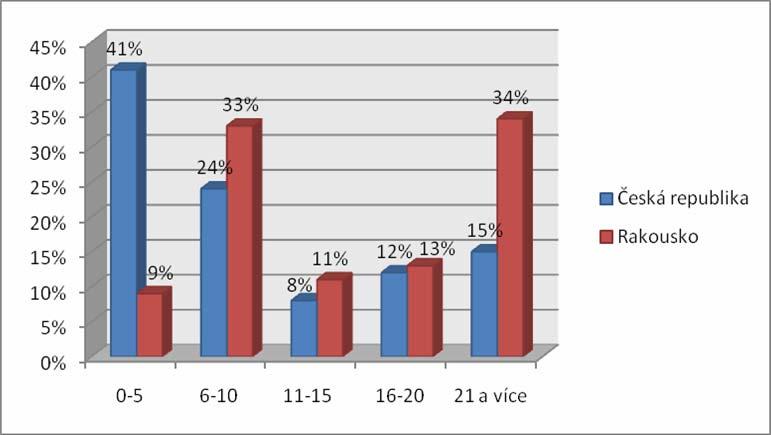 Graf 2 Počet let odpracovaných na porodním sále 17 (41 %) dotazovaných porodních asistentek v ČR pracuje na porodním sále méně jak 5 let, 10 (24 %) asistentek vybralo možnost 6-10 let, 6 (15 %)