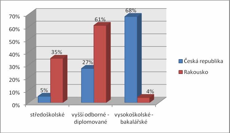 Graf 3 Nejvyšší dosažené vzdělání v oboru Z grafu 3 je patrné, že největší počet dotazovaných porodních asistentek v ČR má vysokoškolské-bakalářské vzdělání - 28 (68 %).