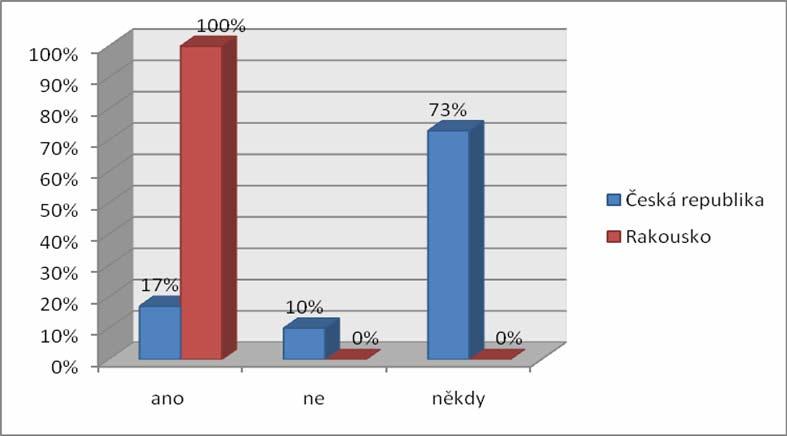 Graf 6 Vaginální vyšetřování rodiček během porodu 30 (73 %) porodních asistentek z ČR odpovědělo, že někdy vyšetřují rodičky během porodu samostatně, 7 (17 %) porodních asistentek odpovědělo, že ano