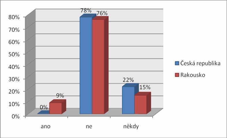 Graf 7 Šití epizotomií porodní asistentkou 32 (78 %) porodních asistentek z ČR odpovědělo, že nešijí samostatně epizotomie, 9 (22 %) porodních asistentek odpovědělo, že někdy šijí epizotomie