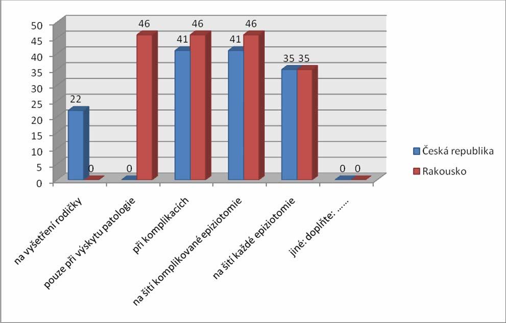 Graf 9 Případy zavolání lékaře V této otázce mohly porodní asistentky zaškrtnout více odpovědí, a proto je graf vyhodnocen pouze v četnosti.