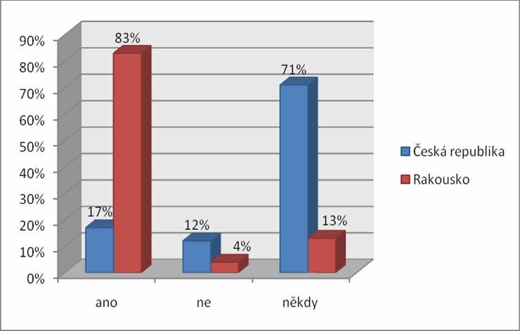 Graf 10 Využívání kompetencí porodních asistentek 29 (71 %) dotazovaných českých porodních asistentek odpovědělo na otázku, zda na porodním sále mohou provádět všechny svoje kompetence, někdy.