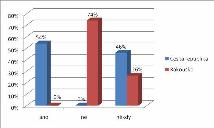 Graf 11 Rodičky s připraveným porodním plánem V České republice na otázku, zda přicházejí na porodní sál rodičky s porodním plánem odpovědělo 22 (54 %) porodních asistentek ano, žádná z nich