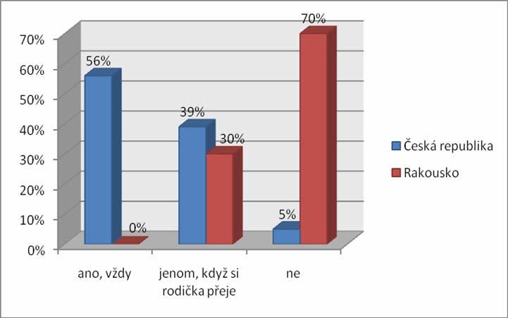 V Rakousku nejvíce odpovědí získala odpověď ne, tedy 38 odpovědí (83 %). 8 (17 %) porodních asistentek odpovědělo, že klyzma před porodem podávají pouze v případě, že si to rodička přeje.