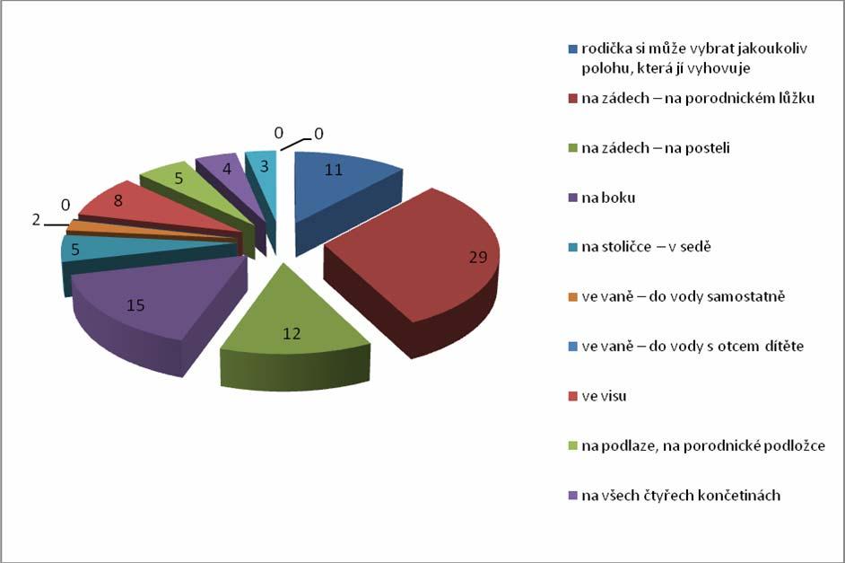 Graf 19 Polohy při porodu v České republice Při této otázce mohly porodní asistentky opět zaškrtnout více odpovědí. Proto je graf vyhodnocen pouze v četnosti.