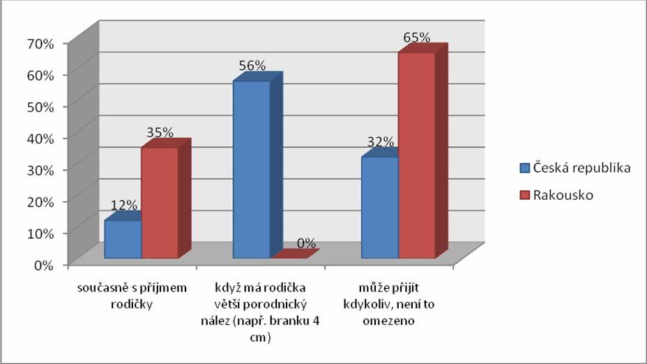 Graf 21 Příchod otce k porodu dítěte 23 (56 %) dotazovaných porodních asistentek v České republice odpovědělo, že otec dítěte přichází k porodu, když má rodička porodnický nález (např. branku 4 cm).