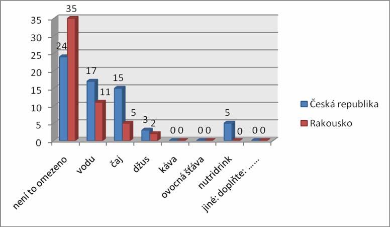 Graf 24 Druhy nápojů, které může rodička pít před porodem V této otázce mohly porodní asistentky zaškrtnout více odpovědí.