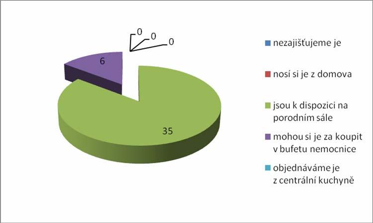 Graf 25 Zajišťování nápojů pro rodičky v České republice V této otázce mohly porodní asistentky opět zaškrntout více odpovědí.