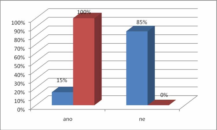 Graf 27 Jídlo během porodu Graf znázorňuje, zda mohou rodičky během porodu jíst. Pouze 6 (15 %) porodních asistentek z ČR odpovědělo, že ano. Zbytek-35 (85 %) porodních asistenek odpovědělo záporně.