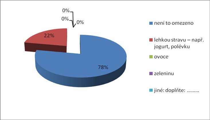 Graf 29 Druhy jídla v Rakousku Výše uvedený graf znázorňuje, že 36 (78 %) porodních asistentek odpovědělo, že není omezeno jídlo, které může rodička konzumovat.