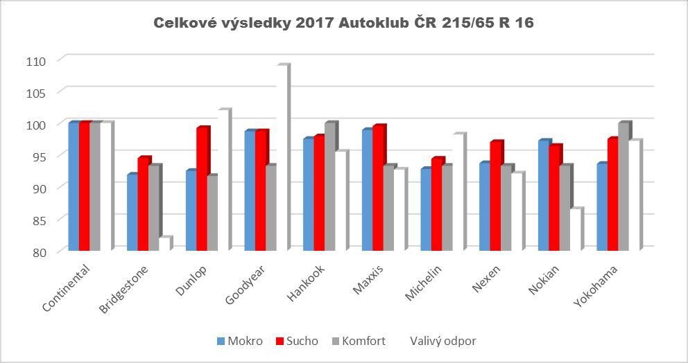 První tři pneumatiky dosáhly nejvyššího hodnocení velmi dobrý.