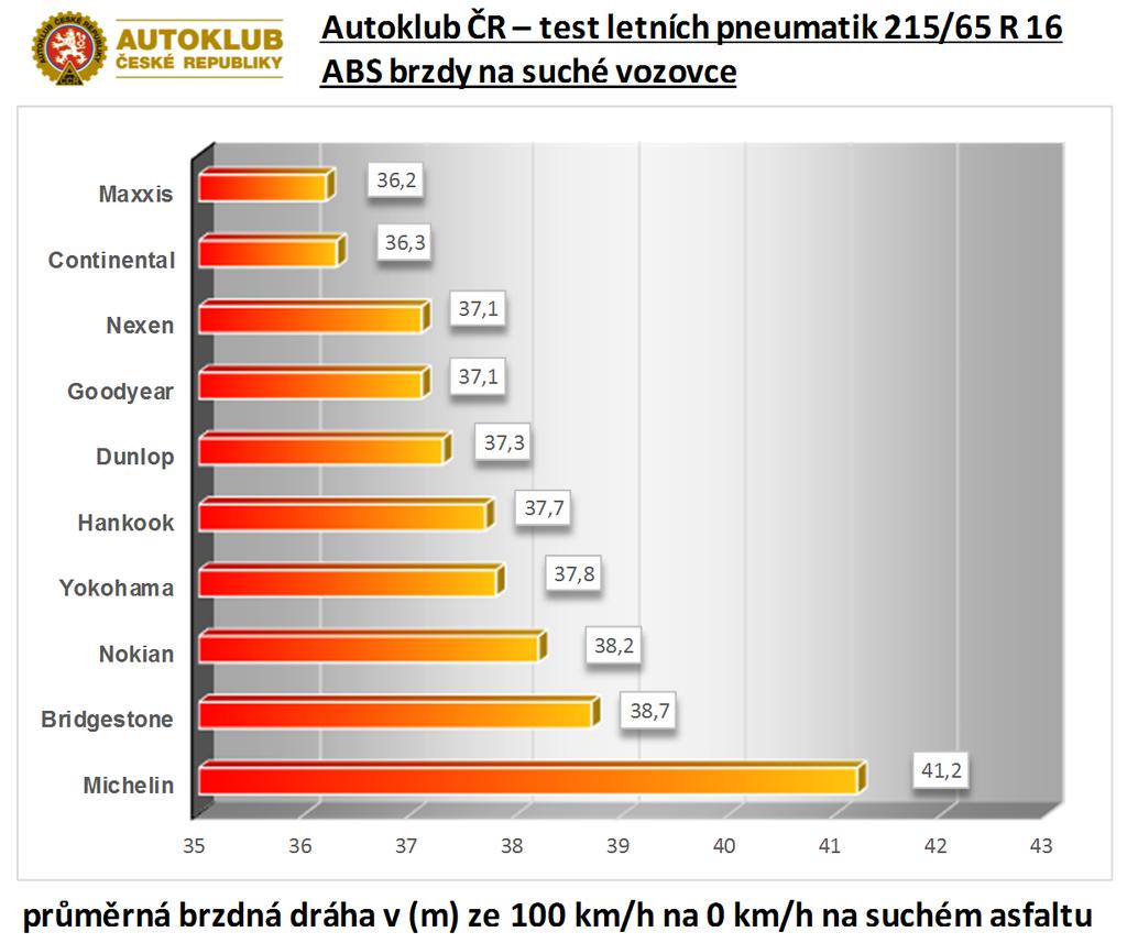 Vlastnosti na suchém povrchu - brzdění s ABS: V této disciplíně byl rozdíl mezi nejlepší a nejhorší letní pneumatikou pouhých 2,5 metru.