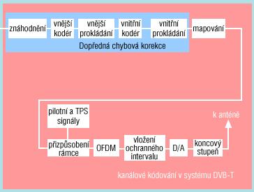 OFM COFM (Coded OFM) Snížení chybovosti přenosu opředné ochranné
