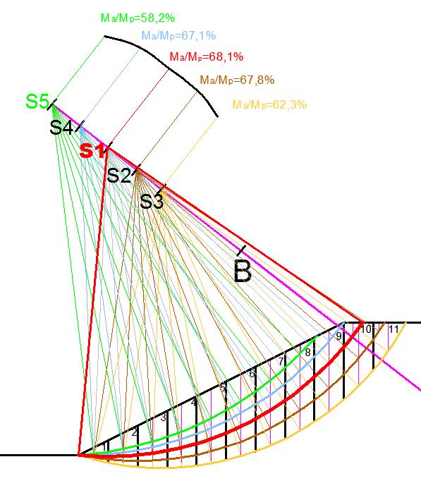 Obr. 5: Rozkreslení řešených smykových ploch a kritická smyková plocha (červeně) 2.1 Kritická smyková plocha a míra využití svahu Kritická smyková plocha, tj.