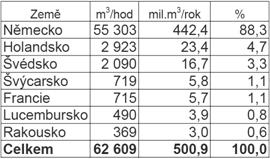 Technologie tvorby bioplynu s následným spalováním v kogenerační jednotce je zobrazena na Obr. 2. Na Obr. 3 je znázorněna technologie s čištěním bioplynu pro vtláčení do plynárenské sítě. 1.