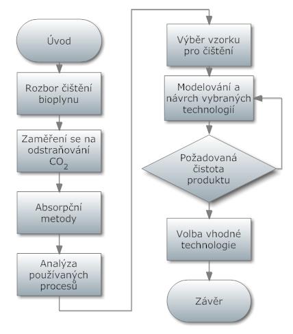 Obr. 4 Vývojový