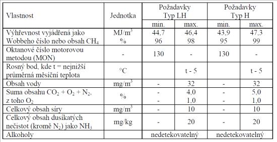 Kvalitu vtlačovaného biometanu stanovuje technické pravidlo TPG 902 02. Technické pravidlo TPG 902 02 Jakost a zkoušení plynných paliv s vysokým obsahem metanu.