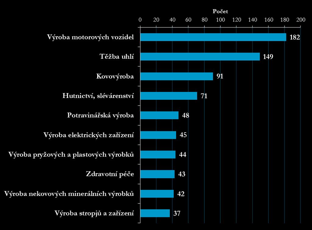 Odvětví ekonomické činnosti (CZ-NACE) s