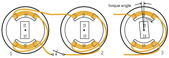 Základní vlastností synchronního motoru je shoda otáček rotoru s magnetickým polem statoru. Střídavý proud ve vinutí statoru generuje statorové točivé magnetické pole.