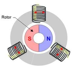 Máme dva základní způsoby jak spustit synchronní motor : - roztočit rotor na rychlost přibližně synchronní a připojit stator k síti, motor se vtáhne do synchronizmu.