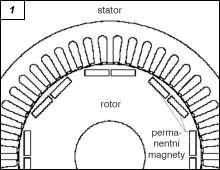 V klasické koncepci je statorové třífázové vinutí uloženo v drážkách magnetického obvodu, podobně jako u asynchronního motoru. Uvnitř statoru je umístěn rotor, který nese permanentní magnety.