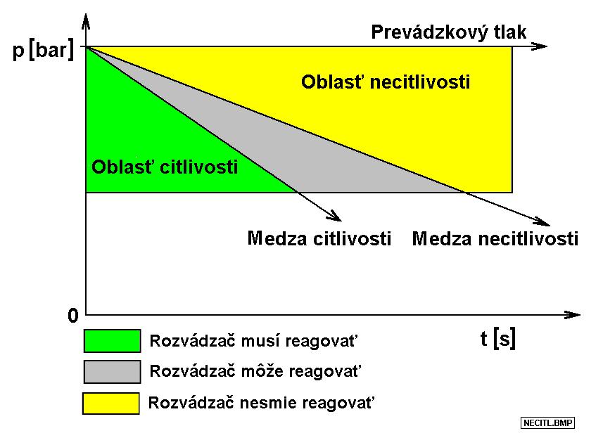 nesmie naskočiť, pri poklese tlaku v HP o 0,6 bar/6 s musí v priebehu