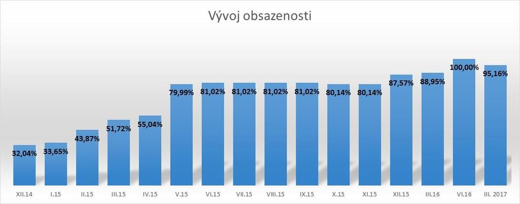 Graf vývoje obsazenosti JVTP IIA Struktura firem k 31.12.2016 Struktura firem v JVTP č.