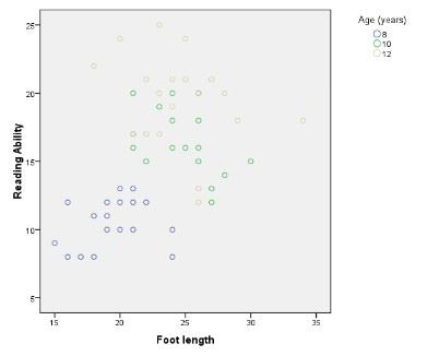 Bodový graf a analýza korelace dat ukazují, že mezi nimi existuje velmi silná korelace (r= 0,88, N=54, p=0,003): Nicméně pokud vezmeme v úvahu věk dítěte, vidíme, že tato očividná korelace by mohla