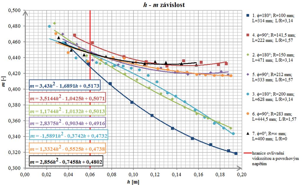 1 Q h křivky základních modelových alternativ 2 h