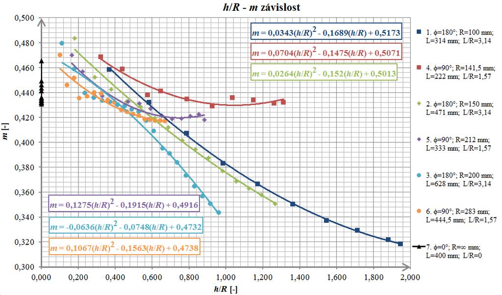 Graf 5.3 h/r m závislosti základních modelových alternativ Graf 5.