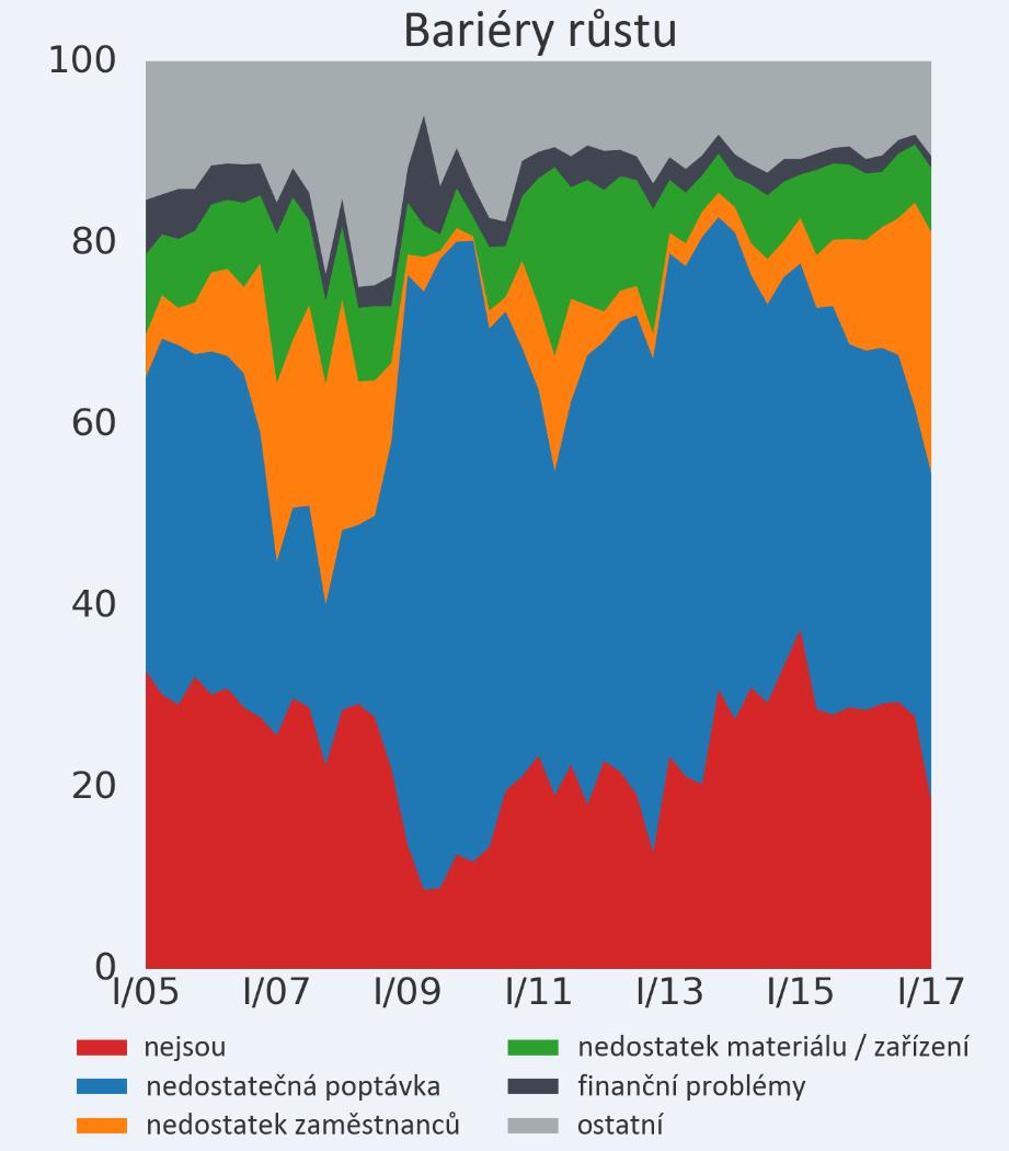 Bariéry růstu v průmyslu Stále silněji se projevuje nedostatek zaměstnanců jako bariéra růstu podniků.