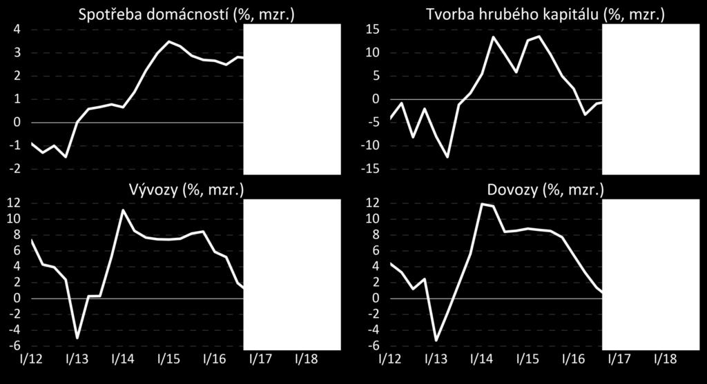 Prognóza složek HDP Růst spotřeby domácností v letech 217 i 218 lehce přesáhne 3 %.