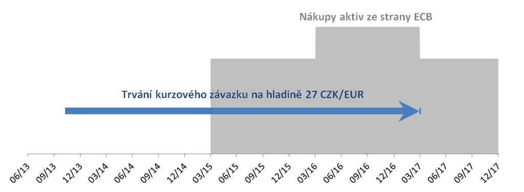 Trvání kurzového závazku a QE ECB Časová osa Závazek ČNB započal o 1½ roku před kvantitativním uvolňováním ECB a skončil minimálně o ¾ roku dříve, než skončí program ECB.