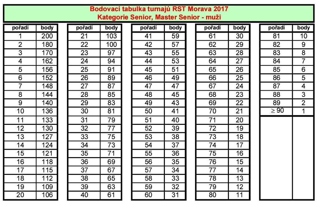 BODOVÉ HODNOCENÍ SOUTĚŽÍ Umístění v jednotlivých turnajových kolech ve všech soutěžích bude převedeno na body.